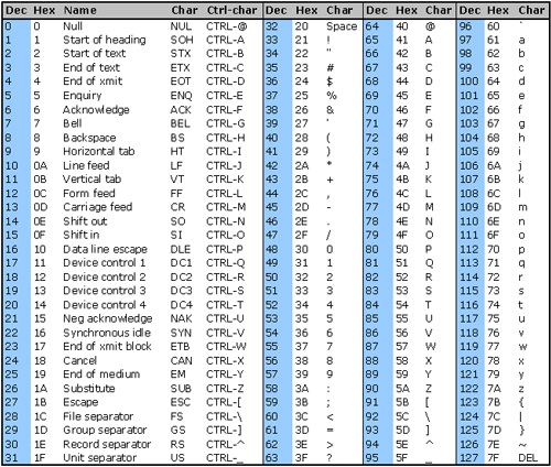 ASCII Numbering System Conversion From Hex To ASCII Vice Versa