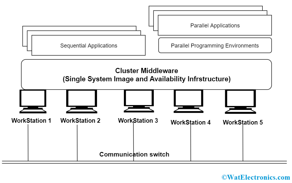 Cluster Computing Definition Types Advantages And Applications