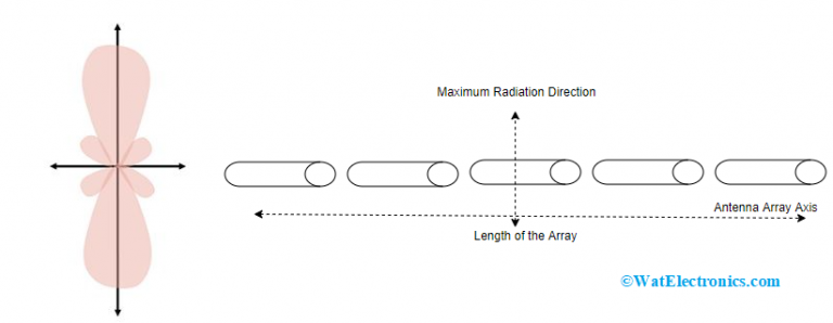 Antenna Array : Basics, Architecture, Types, and Applications