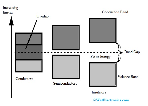 energy-band-theory-different-types-and-its-properties