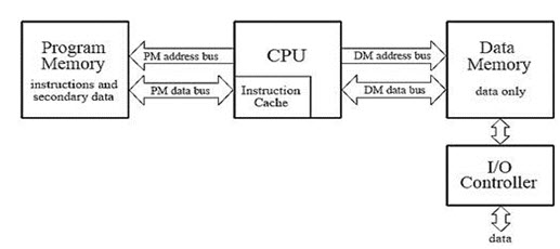 Harvard Architecture And Von Neumann Diagram