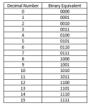 Binary Arithmetic : Truth Tables, Working & Solved Examples