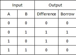 Bitwise And Truth Table