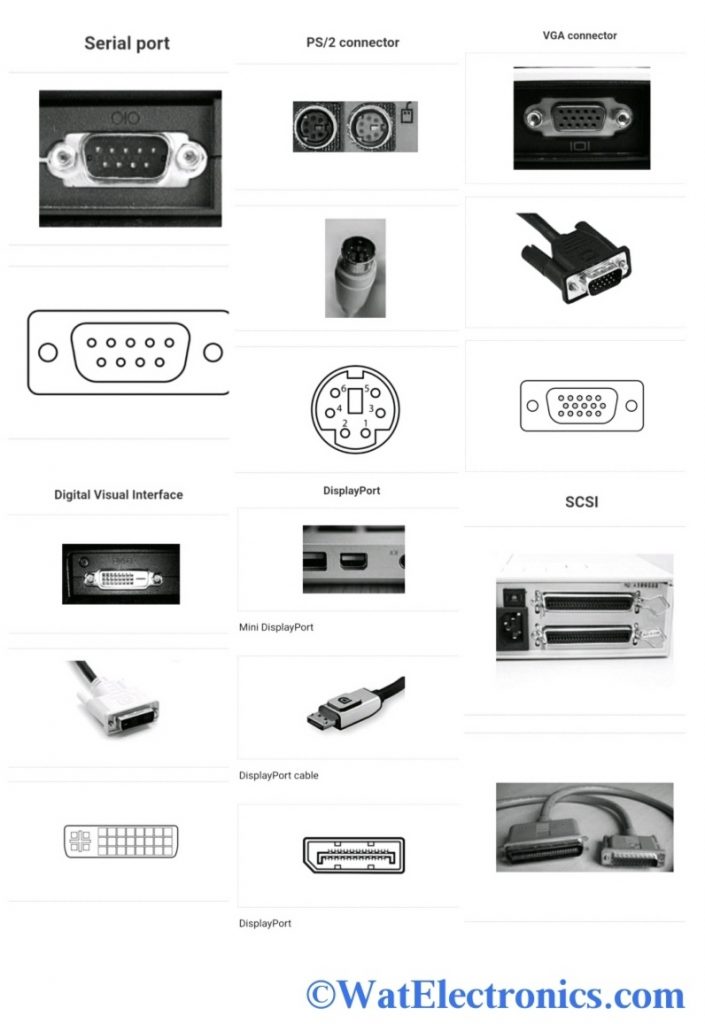 Computer Port : Types, Hardware and Their Working