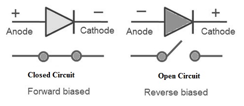 Ideal Diode : Working, Circuit, Differences & Its Characteristics,