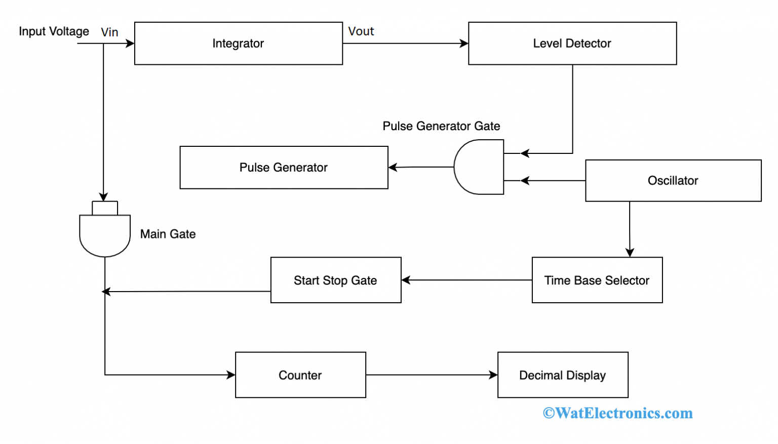 Digital Voltmeter : Working, Types, Advantages and Its Applications