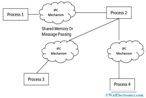 Inter Process Communication Types Working Differences Applications