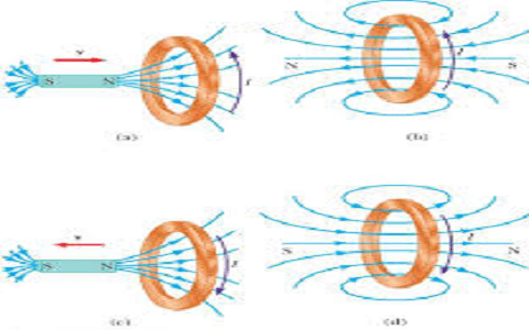 Lenz’s Law : Importance, Formula, Significance & Uses