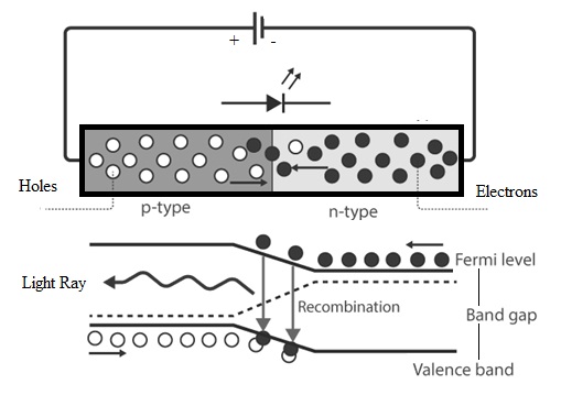 Light Emitting Diode : Construction, Circuit, Working & Its Applications