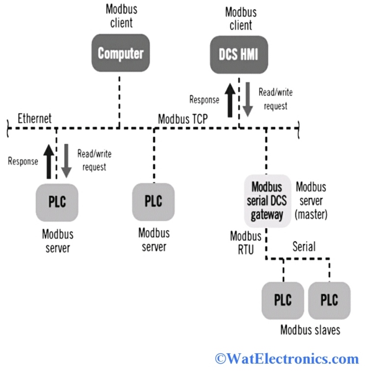 Modbus Protocol Function Codes And Corresponding Descriptions - Vrogue