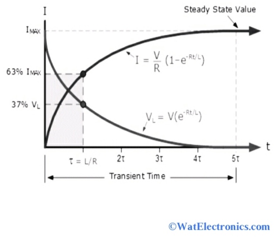 RL Circuit : Derivation, Phasor Diagram, Impedance & Its Uses