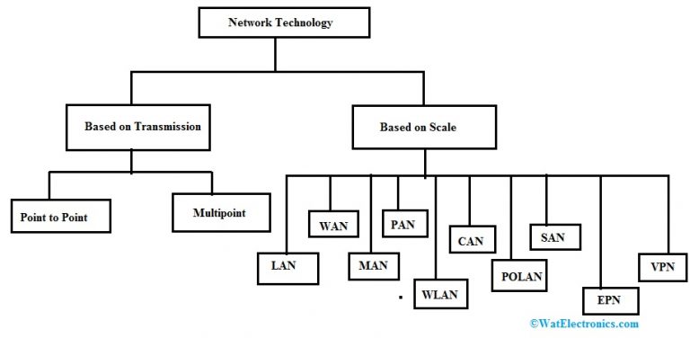 Network Technology : Types, Advantages & Disadvantages