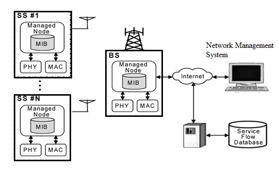 WiMax Technology : Architecture, Working & Its Applications