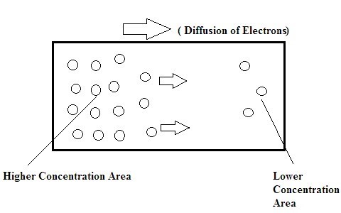 Semiconductor Diffusion Process