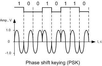 phase shift keying modulation and demodulation